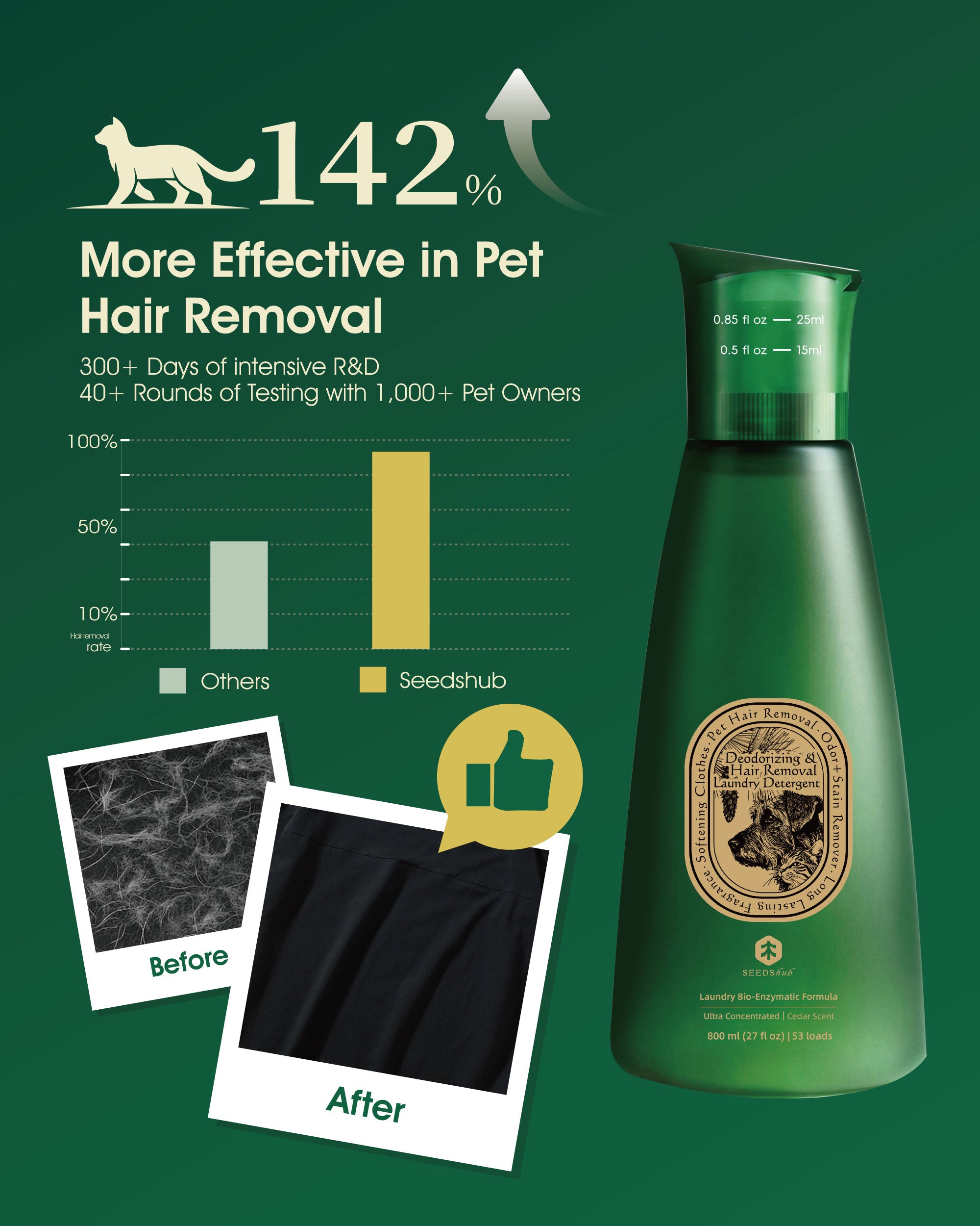 Pet Hair Remover for Laundry, 6x CONCENTRATED FORMULA FOR PET LAUNDRY, 6-in-1 Dog Laundry Detergent Concentrate (Non-Dissolving), Repels Up to 90% Fur, Odor & Stain Remover, Cedar Scent, 27 fl oz, 53 Loads