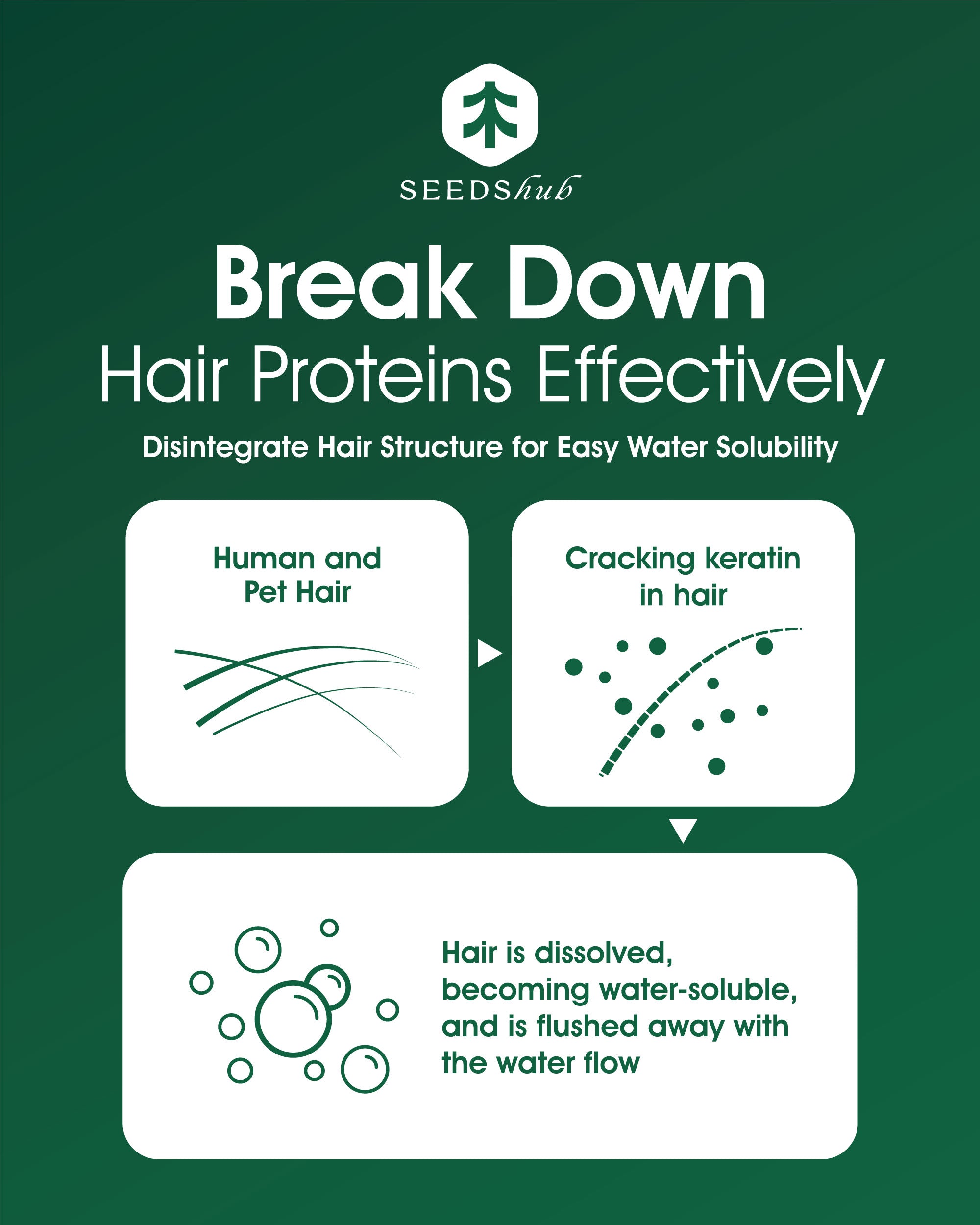 Up to 30% Pet Hair Dissolver for Washing Machine Pack of 6, Pet Hair Remover for Laundry , 96.7% Dissolution Rate, Dog&Cat Hair Remover