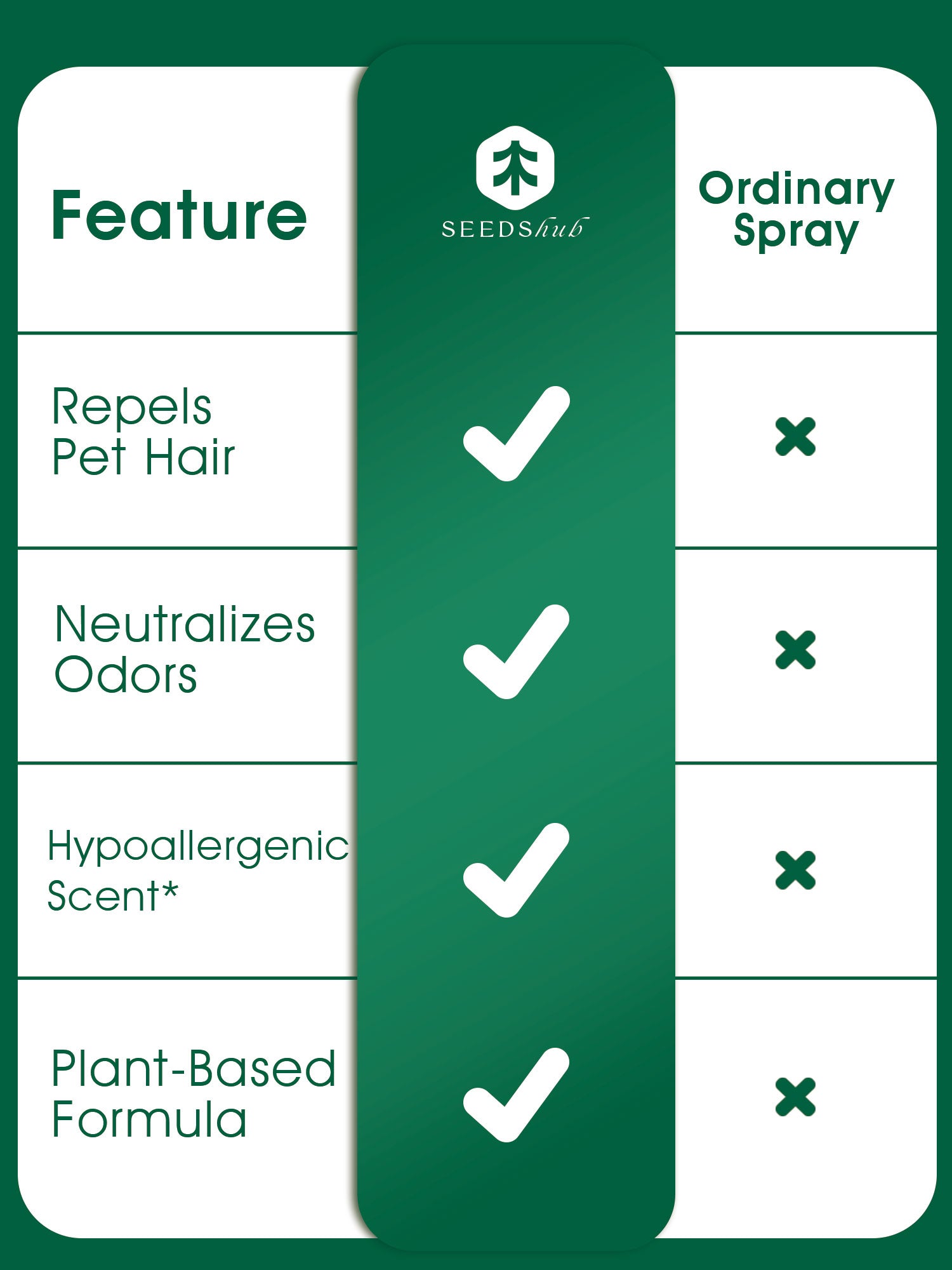 Up to 30% 3-in-1 Pet Hair Remover Spray – Dog & Cat Hair Remover, Fabric Refresher, Odor Eliminator & Anti-Static, 6.76 Ounces (Pack of 2)