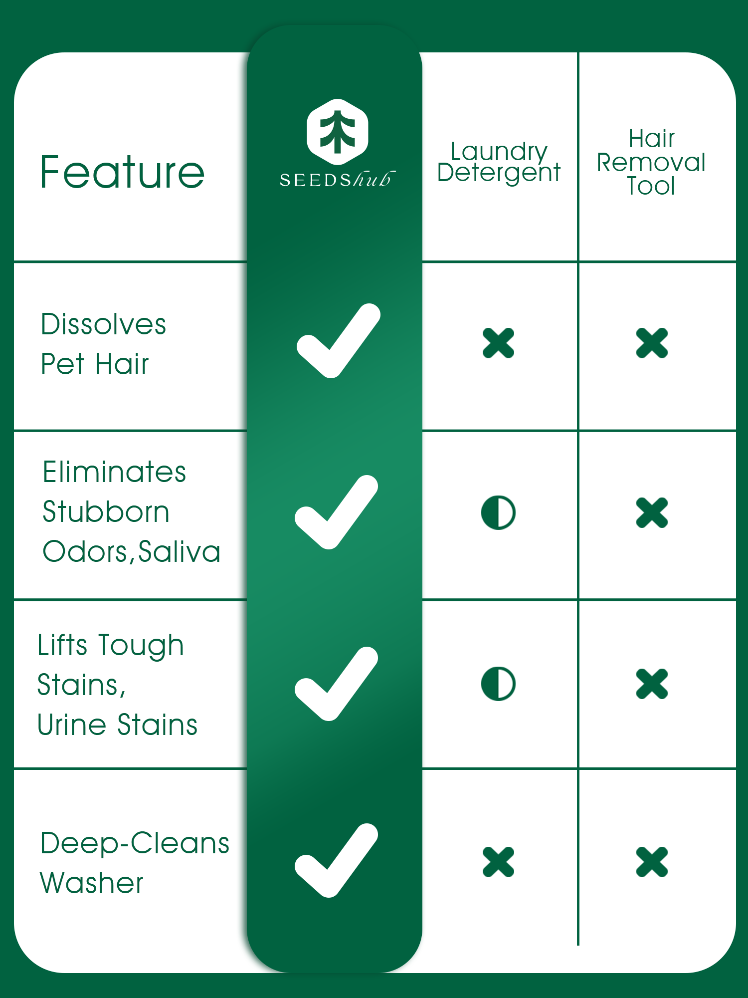 Seedshub Pet Hair Remover for Laundry Powder- Dog & Cat, 96.7% Hair Dissolution, Detergent + Stain Remover Seedshub